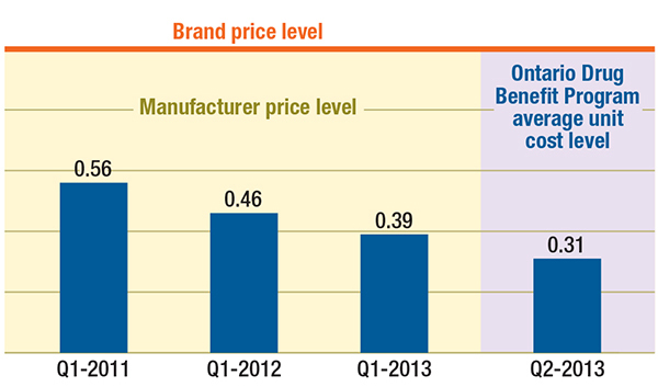 Average generic price relative to the brand level, Canada