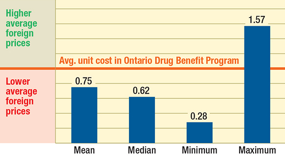 Average generic foreign price relative to the Ontario level, Q2-2013