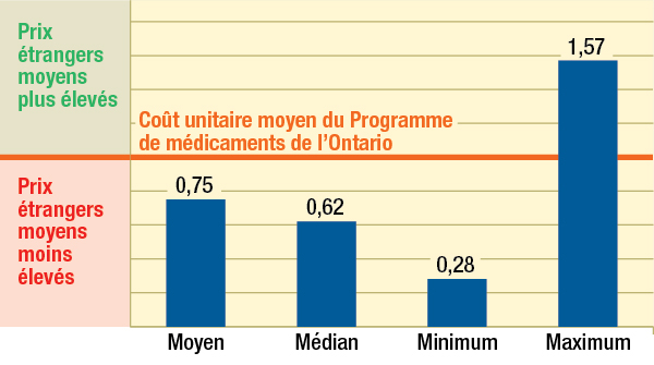 Prix moyens étrangers* des médicaments génériques par rapport aux prix en Ontario, T2-2013