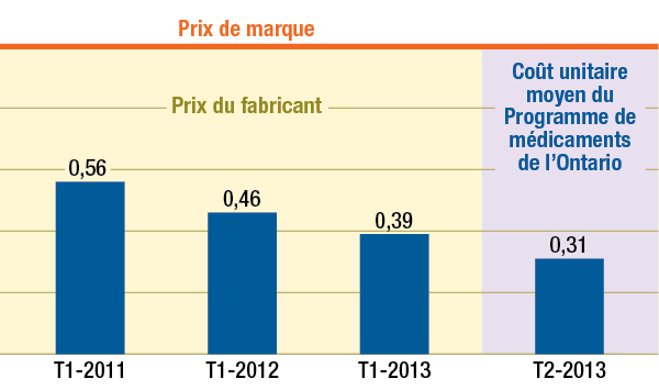 Prix moyens des médicaments génériques par rapport aux prix de marque, Canada