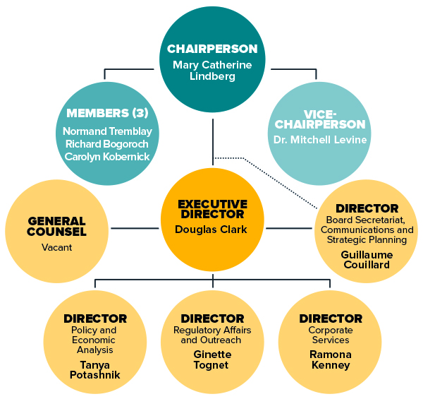 Patented Medicine Prices Review Board Organizational Chart