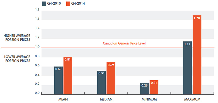 Average multilateral foreign-to-Canadian generic price ratios, Q1-2010 to Q4-2014