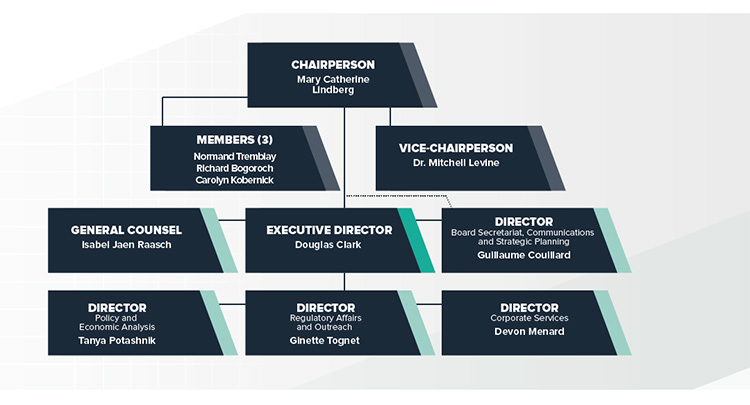 Patented Medicine Prices Review Board Organizational Chart