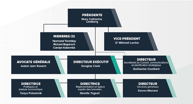 Patented Medicine Prices Review Board Organizational Chart