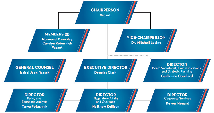 Patented Medicine Prices Review Board Organizational Chart