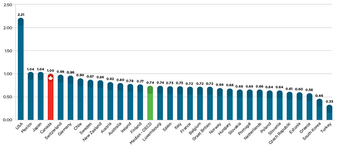 Average foreign-to-Canadian price ratios in 2014