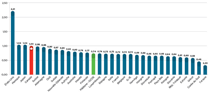Ratios des prix moyens des pays étrangers par rapport aux prix canadiens en 2014