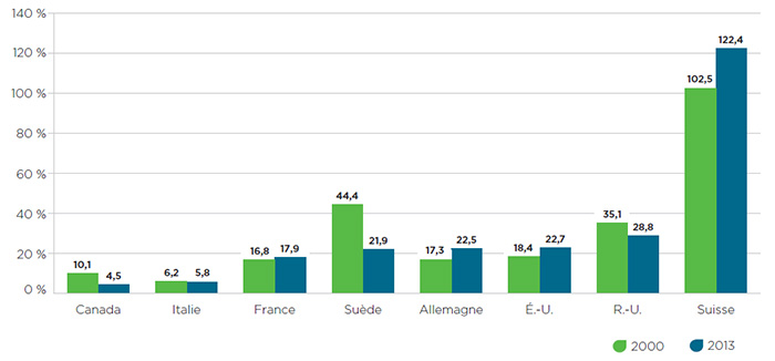 Ratio des dépenses en R et D par rapport aux recettes tirées des ventes en 2000 et en 2013