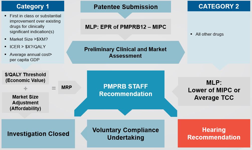 Proposed PRICE Review Schematic