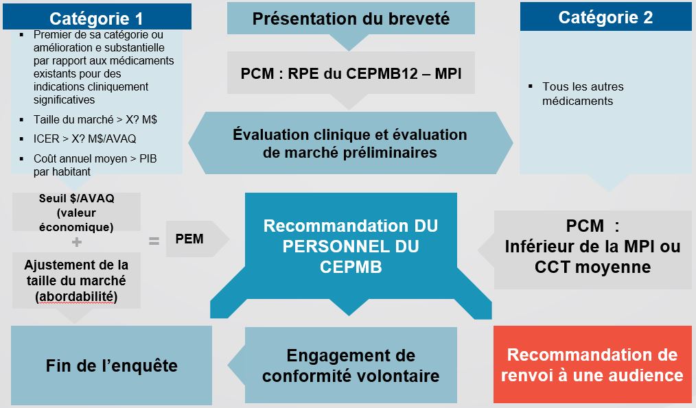 Proposition de schéma d’examen des PRIX