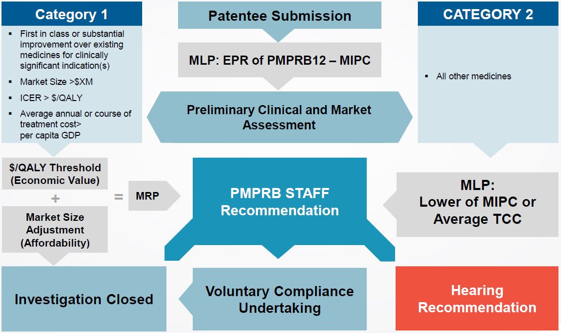 Proposed PRICE Review Schematic