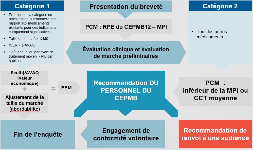 Proposition de schéma d’examen des PRIX