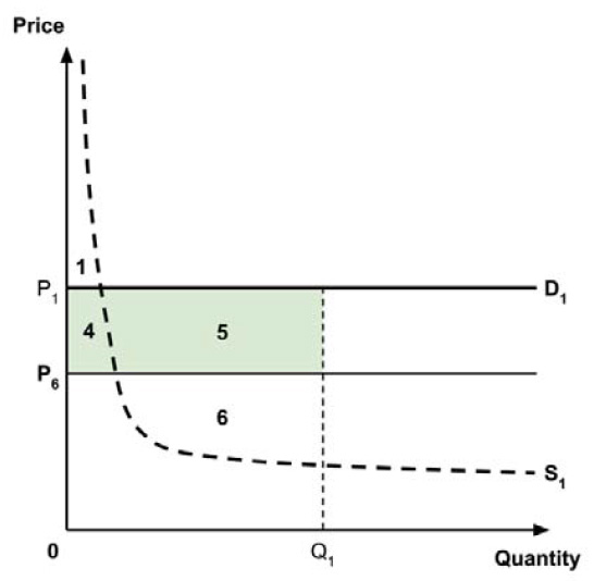 Figure 5B