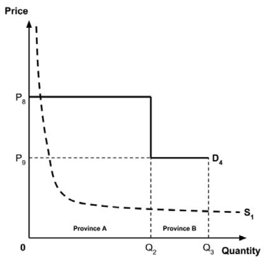 Figure 7A