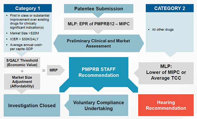 Proposed PRICE Review Schematic