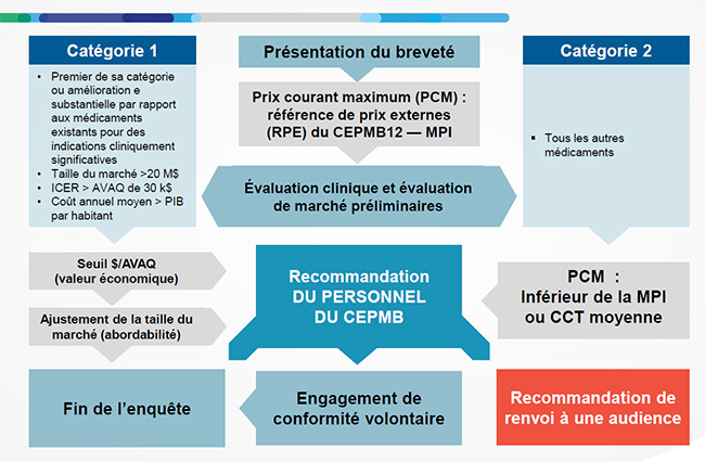 Proposition de schéma d’examen des PRIX