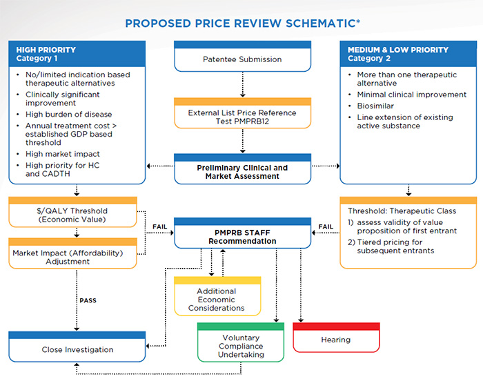 Proposed Price Review Schematic