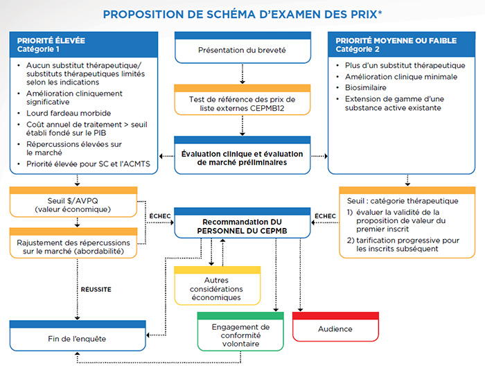 Proposed Price Review Schematic