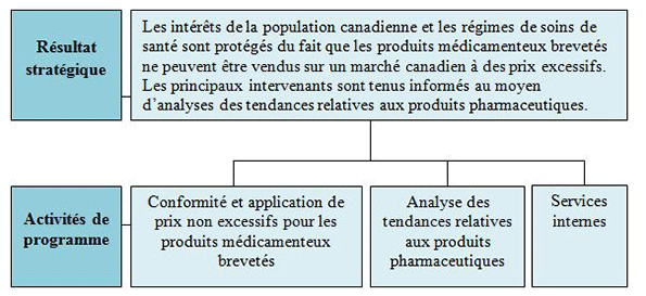 Résultat stratégique et Architecture des activités de programme