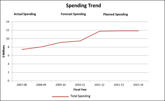 Expenditure Profile