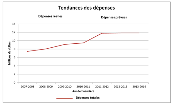 Profil des dépenses