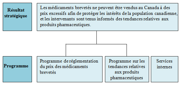 Résultat stratégique et Architecture d'alignement des programmes