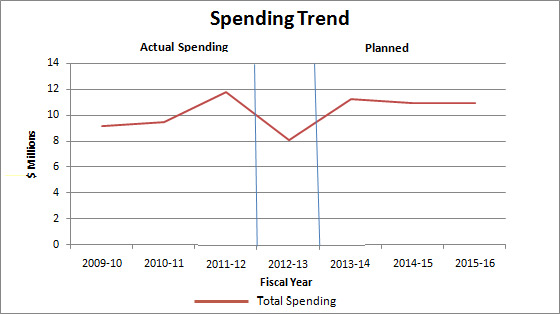 Expenditure Profile