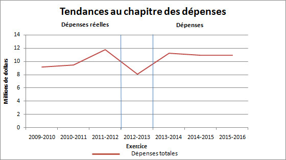 Tendances au chapitre des dépenses ministérielles