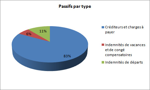 Passifs nets