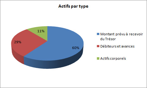 Actifs financiers nets