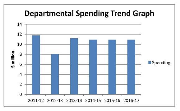 Departmental Spending Trend