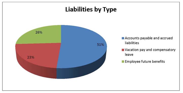 Liabilities by Type