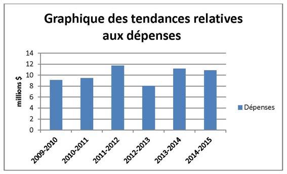 Graphique des tendances relatives aux dépenses