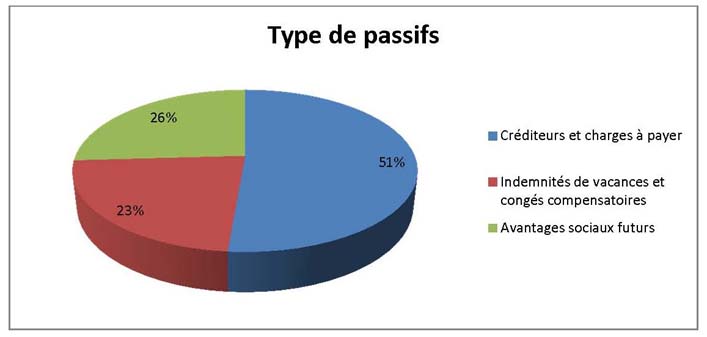 Type de passifs