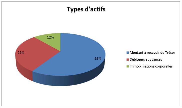 Types d'actifs