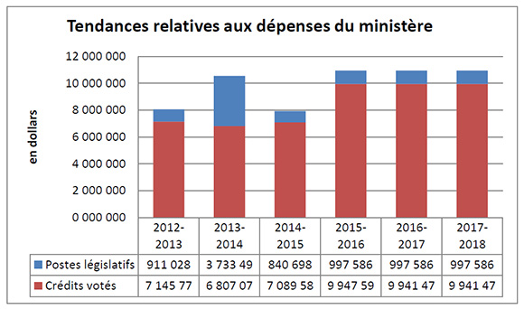 Tendances relatives aux dépenses du ministère