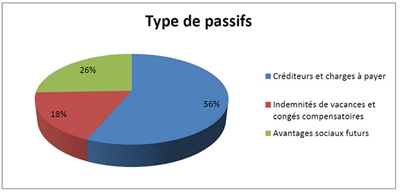 Total des passifs