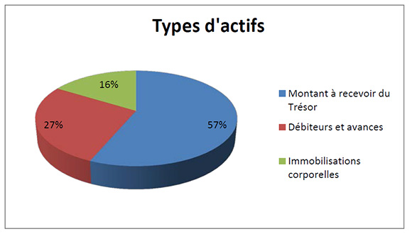 Total des actifs