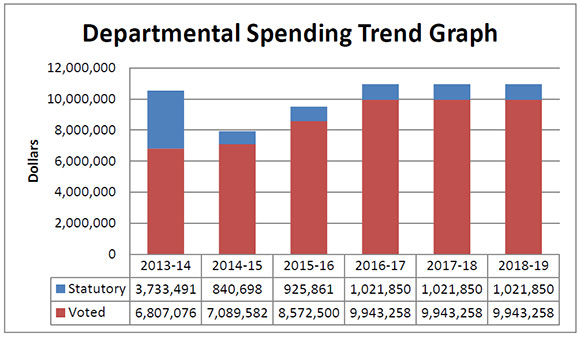 Departmental Spending Trend