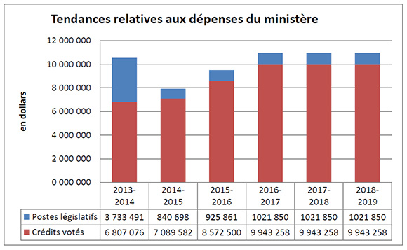 Tendances relatives aux dépenses du ministère