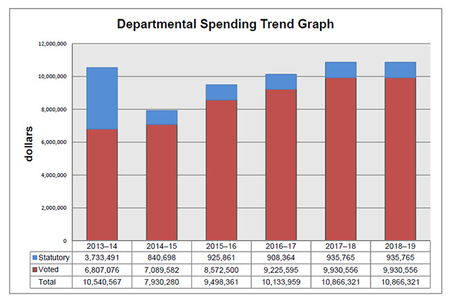 Departmental Spending Trend