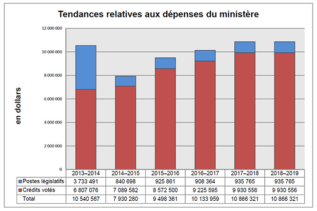 tendances relatives aux dépenses du ministère