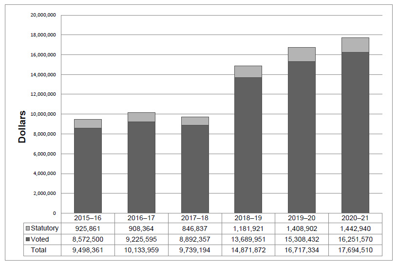 Departmental Spending Trend