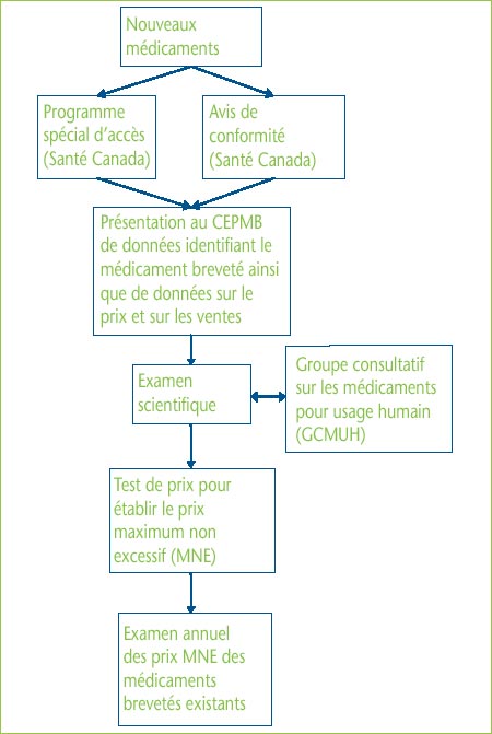 Diagramme illustrant le processus d'examen du prix des médicaments brevetés