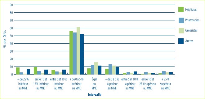 Graphique 10 : DIN (%) dont le prix de vente ne correspond pas au prix MNE, Catégories de clients, Tous les médicaments vendus au Canada en 2004