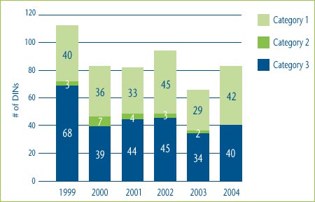 Figure 1: New DINs by Category: 1999-2004