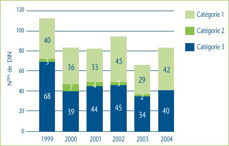 Graphique 1 : Nouveaux DIN classés par catégorie : 1999-2004 Graphique 1 : Nouveaux DIN classés par catégorie : 1999-2004