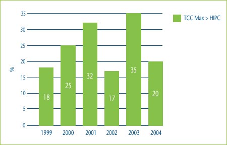 Figure 2: Comparison of Maximum Allowable TCC Price to Highest Price in Comparator Countries, 1999-2004