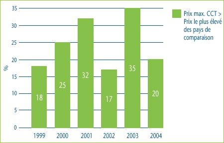 Graphique 2 : Comparaison du prix maximum autorisé établi à l'aide de la CCT par rapport au prix le plus élevé de tous les prix pratiqués dans les pays de comparaison, 1999-2004