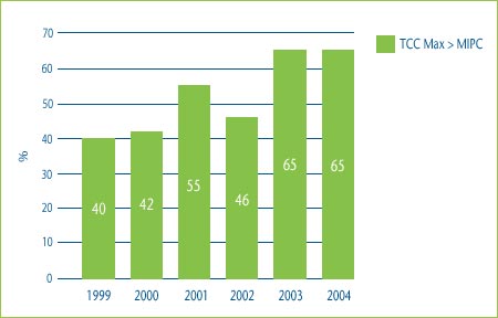 Figure 3: Comparison of Maximum Allowable TCC Price to the Median IPC, 1999-2004